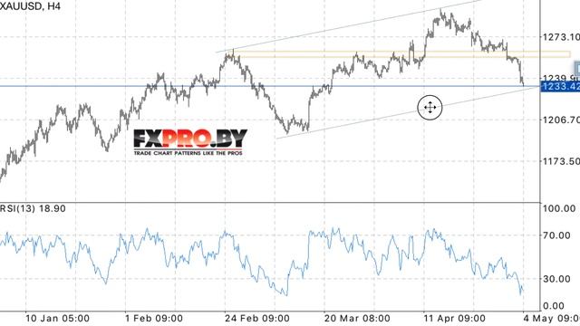 XAU/USD прогноз цен на Золото на 4 мая 2017 смотреть онлайн