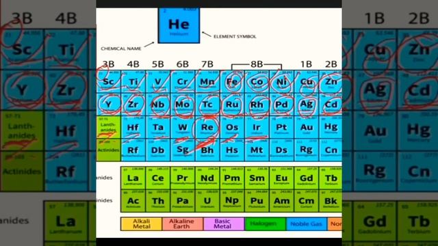 Trick to learn Periodic Table Ellements in hindiin easyway#foundation #neet #jee#chemistry#neet2022 смотреть онлайн