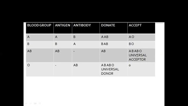 BLOOD GROUPS смотреть онлайн