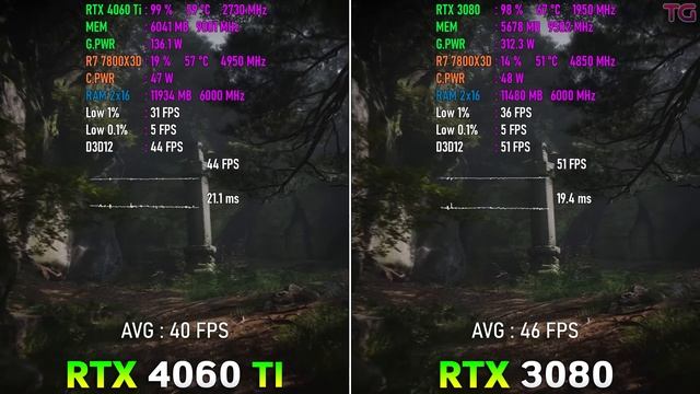 RTX 3080 Vs RTX 4060 Ti - Test In New Games 2024