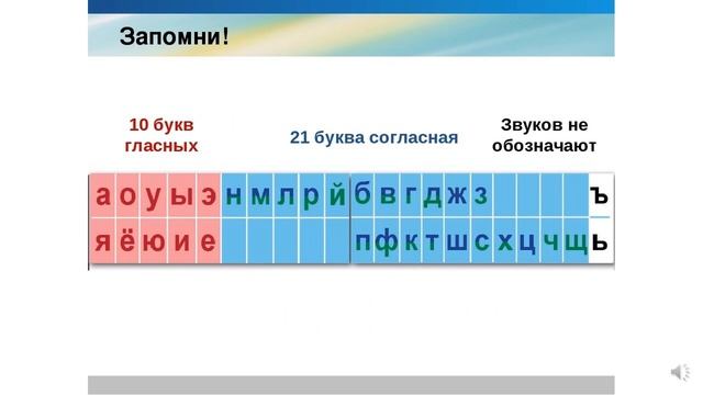 Алфавит. Гласные и согласные буквы. смотреть онлайн