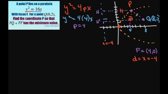 A point P lies on parabola y^2 = 16x. For point Q(8, 2) find coordinate P so PQ+PF is minimum value смотреть онлайн