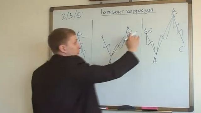 Видеоурок 6 - Волны Эллиотта и уровни Фибоначчи смотреть онлайн