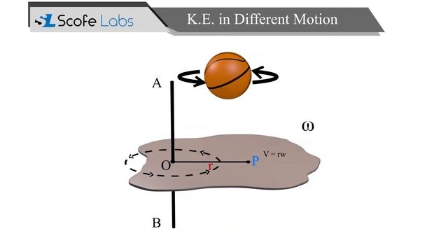Kinetic Energy in translating motion and rotation about fixed axis and in general plane motion смотреть онлайн