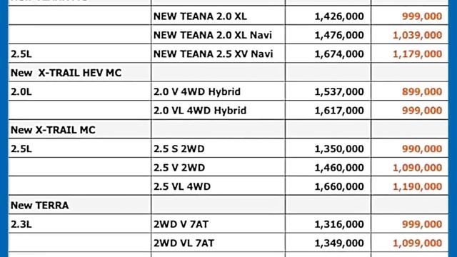 นิสสันเลือดเข้าตา ลดราคา 3 รุ่น X-Trail ,Teana และ Terra สูงสุด 6 แสนบาท สู้ศึกโควิด смотреть онлайн