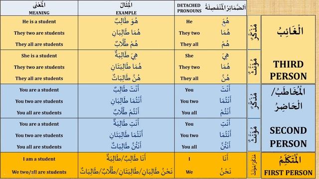 ARABIC PERSONAL/DETACHED PRONOUNS WITH EXAMPLES. ARABIC GRAMMAR (LESSON 8) смотреть онлайн