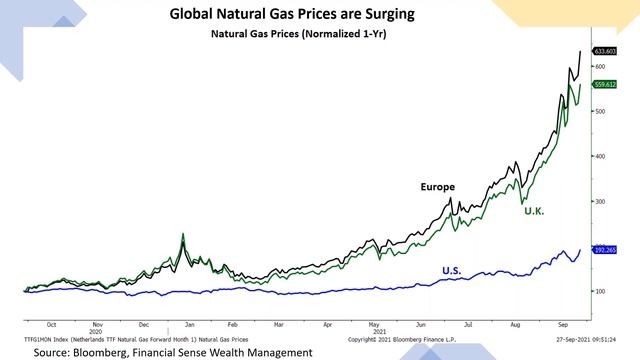 Bond Yields Surging as Inflationary-Led Energy Crisis Unfolds смотреть онлайн
