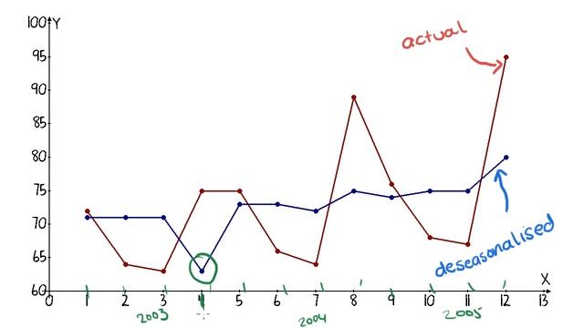 Maths Tutorial: Seasonal Indices (Seasonal Index) смотреть онлайн