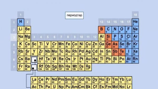 ПЕРИОДТЫҚ ЖҮЙЕ құрылымы