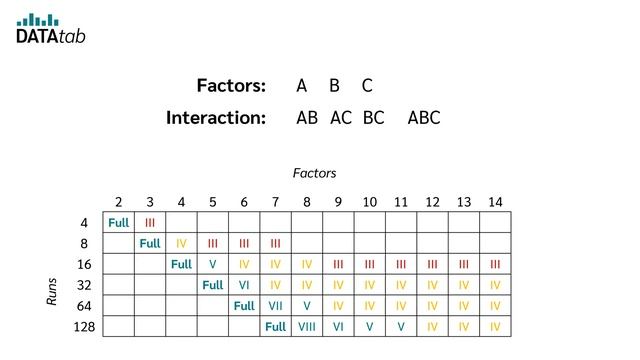 Fractional Factorial Design (DoE) Simply explained смотреть онлайн