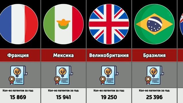 Страны мира по количеству патентов смотреть онлайн