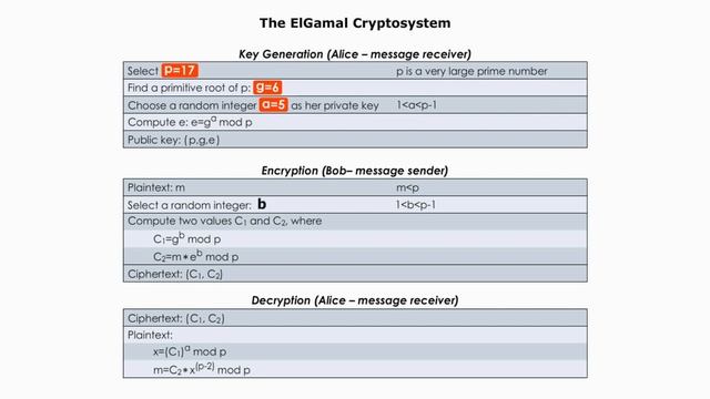 The ElGamal Algorithm: a simple example смотреть онлайн