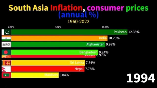 South Asia Inflation,Consumer Prices:%comparison смотреть онлайн