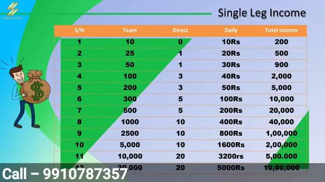 299 लगाकर कमाओ 5000 रोज़ाना 😱 Wonder Money Plan Review || New Single Leg Plan || MLM Gurukul смотреть онлайн