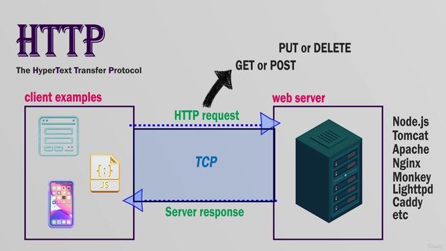 004. What is the HTTP protocol смотреть онлайн