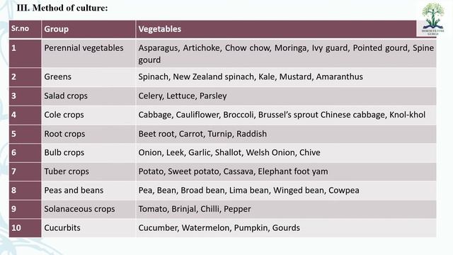 #HORT211 Lecture 3 Classification Of Vegetables смотреть онлайн