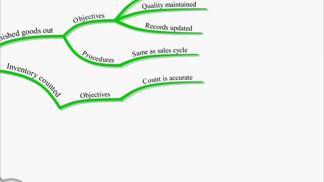 CIMA P3 Lecture 6 - Internal Controls 3.avi смотреть онлайн