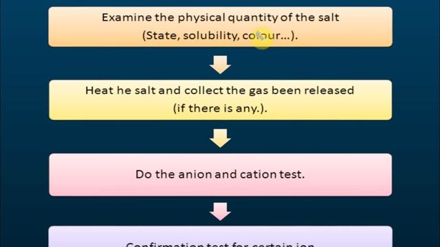 Identification of Ions | Acid, Base and Salt смотреть онлайн