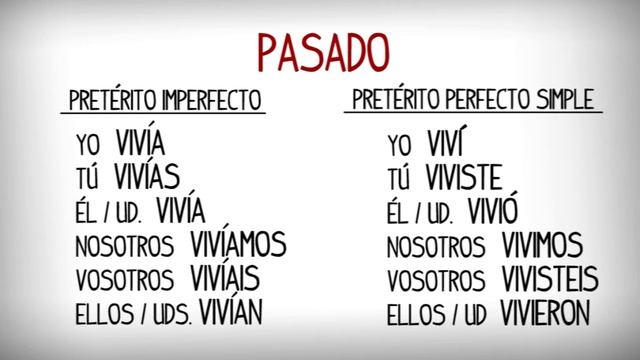 Conjugacion verbo vivir en español. Aprender español смотреть онлайн