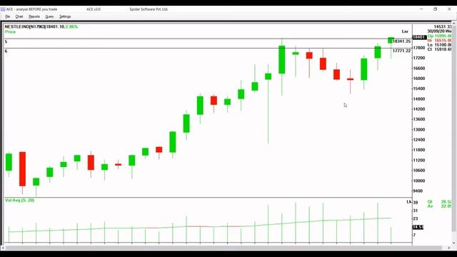Nestle India Ltd// Good investment pick from FMCG sector// Technical & fundamental analysis. смотреть онлайн