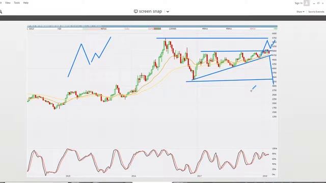 Timing the Market and Identifying Trade Opportunities ASX200 Market Focus 5/2/18 смотреть онлайн