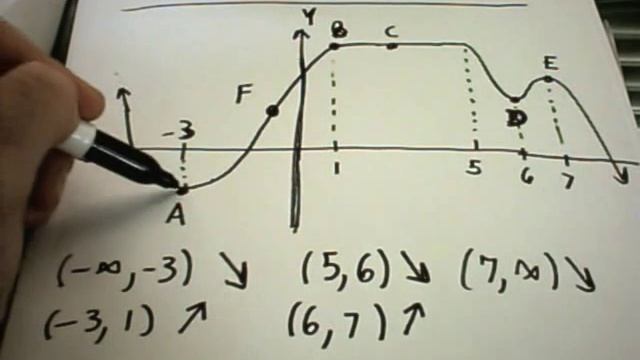 Increasing/Decreasing intervals of a functions + Local max and mins - Basic Idea смотреть онлайн
