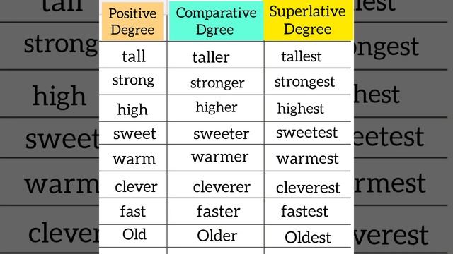 superlative degree positive Degree comparative degree смотреть онлайн
