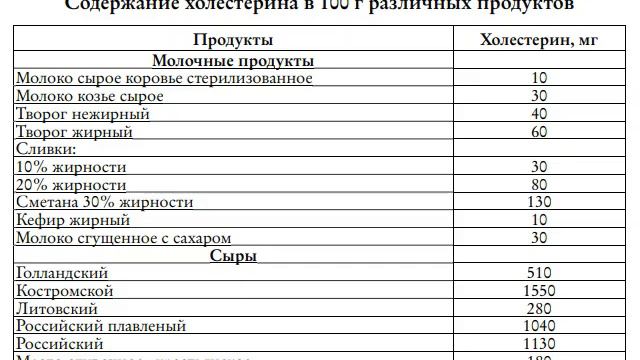 Диетология – 41. Холестерин