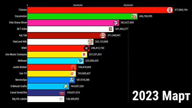 Будущий Топ 15 МИРОВЫХ Каналов по ПОДПИСЧИКАМ (2020 - 2025) смотреть онлайн