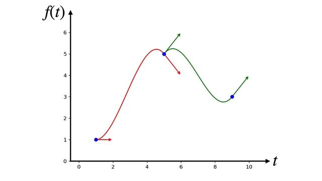 Splines in 5 Minutes: Part 2 -- Catmull-Rom and Natural Cubic Splines смотреть онлайн