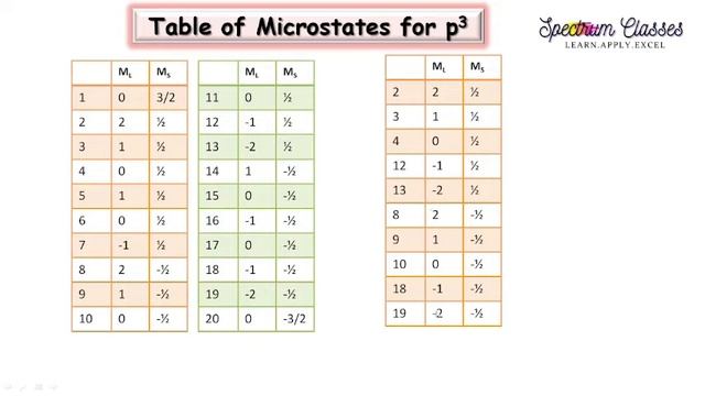 Microstates and term symbol for p3 configuration and Trick| Ground state term symbol for p3 Config смотреть онлайн