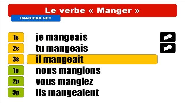 Узнать французский = Manger = Indicatif Imparfait смотреть онлайн