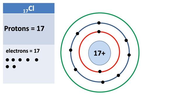 How to identify position of an element in periodic table from its electronic configuration- смотреть онлайн