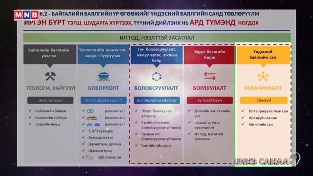 "Шинэ санаа" цуврал нэвтрүүлэг: Уул уурхай, хүнд үйлдвэрийн сайд Г.Ёндон смотреть онлайн