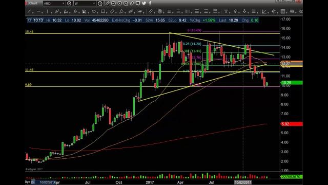 Technical Analysis Weekend Update $NVDA $AMD $TSLA 12 17 2017