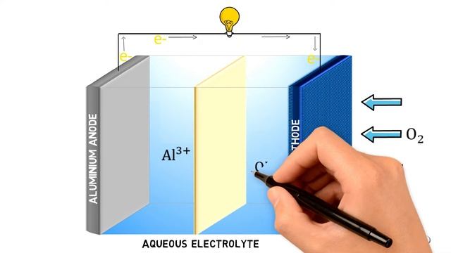 Aluminium Air battery working | Aluminum Air battery for electric vehicles смотреть онлайн