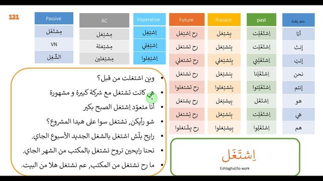 #121 full conjugation of the verb to work conjugated on all tenses in Levantine Arabic اشتغل Syrisc смотреть онлайн