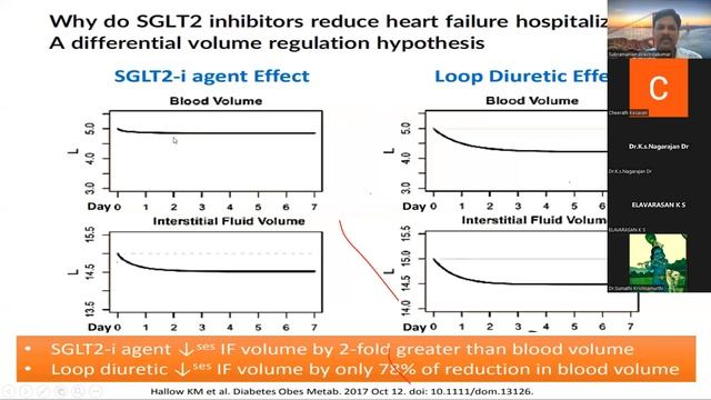 SGLT2 inhibitor by Dr.Aravindakumar смотреть онлайн