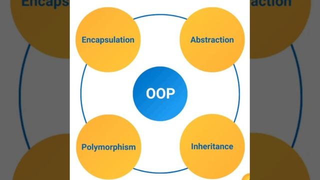 OOP|JAVA|C++|.NET|OOP CONCEPTS|ABSTRACTION|POLYMORPHISM|ENCAPSULATION|INHERITANCE смотреть онлайн