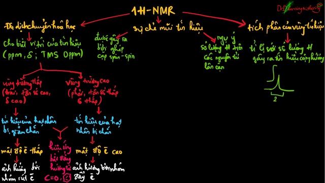 #42 DrD | Tóm tắt kiến thức cơ bản khi giải phổ cộng hưởng từ hạt nhân 1H-NMR Phần 1 (Lý thuyết) смотреть онлайн
