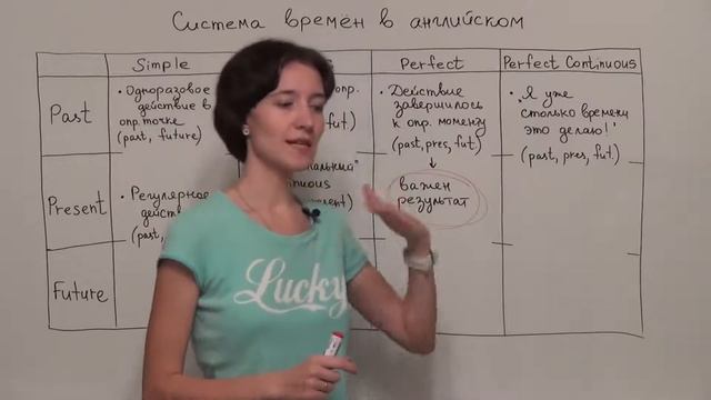 Урок 1 Система времён английского языка Спряжение глаголов DO, HAVE, BE смотреть онлайн