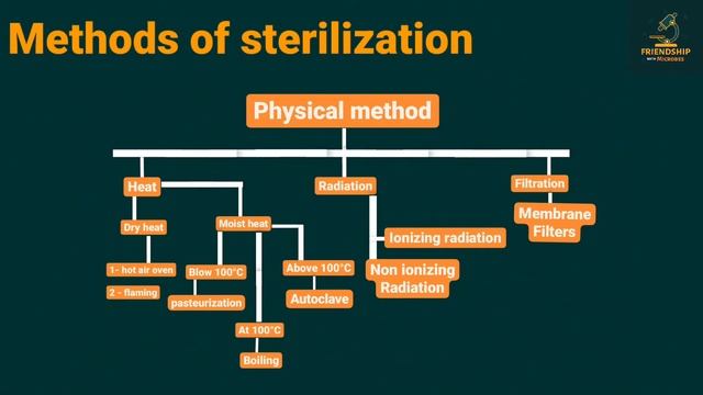 Sterilization | What is sterilization | Method of sterilization | Autoclave | sterilization method смотреть онлайн
