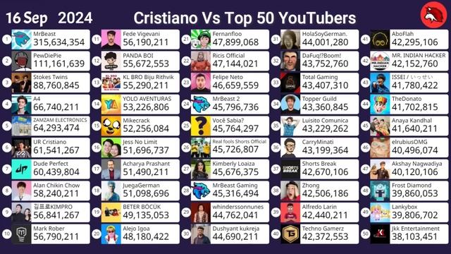TOP 50 YouTubers Vs CRISTIANO RONALDO - SUSCRIPTORES en YouTube. смотреть онлайн