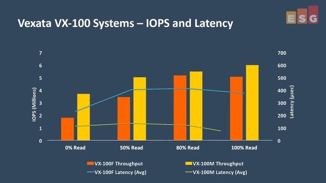 ESG Lab Review on Vexata VX 100nScalable Storage Systems смотреть онлайн