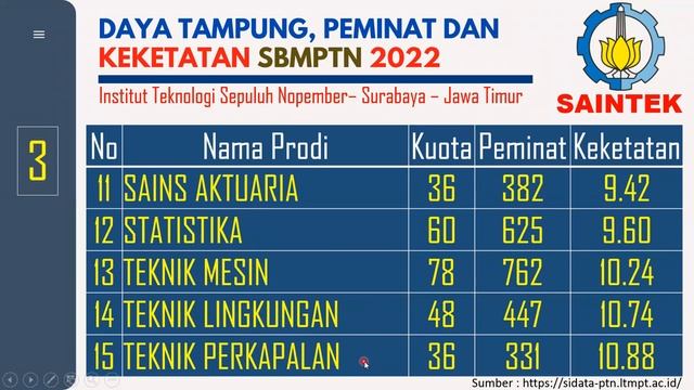 KEKETATAN PRODI SBMPTN ITS TAHUN 2022 смотреть онлайн
