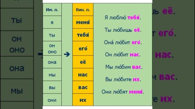 Əvəzliklər adlıq və təsirlik halda. Местоимения в именительном и родительном падежах. смотреть онлайн
