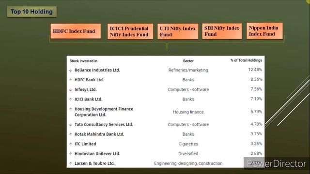 ICICI NIFTY INDEX Vs HDFC INDEX FUND Vs UTI NIFTY INDEX Vs SBI NIFTY INDEX Vs NIPPON INDEX FUND смотреть онлайн