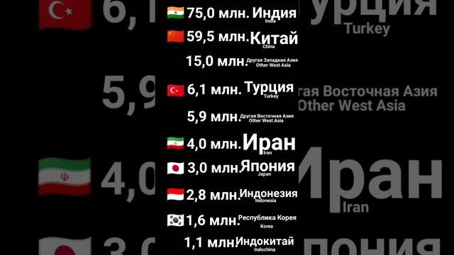 Население Азиатских стран топ 10 в 1 году. Population of Asian Countries top 10 in 1 year смотреть онлайн