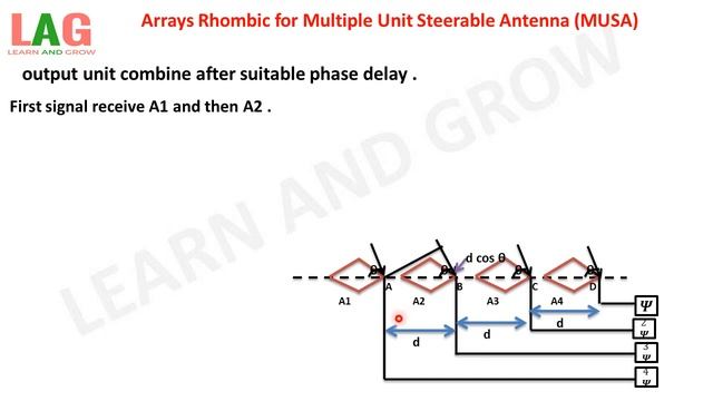 Arrays Rhombic for Multiple Unit Steerable Antenna (MUSA) | Antenna смотреть онлайн
