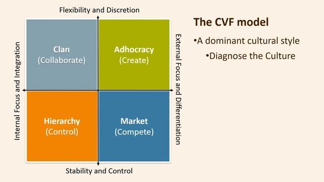 Competing Values Framework introduction the tool OCAI by Robert E Quinn and Kim S Cameron смотреть онлайн